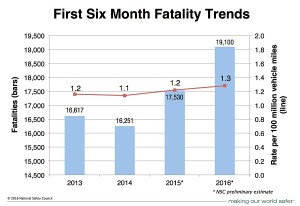 Motor Vehicle Fatality Estimates - 6 month trends.