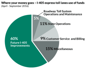 I-405_ETL_UseOfFunds_PieChart._510x352px