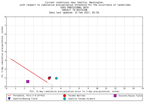 Landslides are likely to occur on days when precipitation totals exceed the threshold (red line). (USGS)