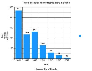 seattle bike helmet tickets