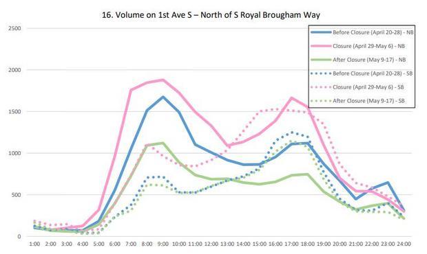 Viaduct closure traffic volume