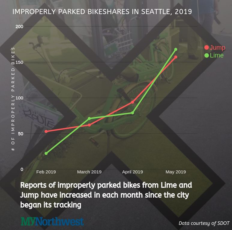 Seattle bikeshare parking