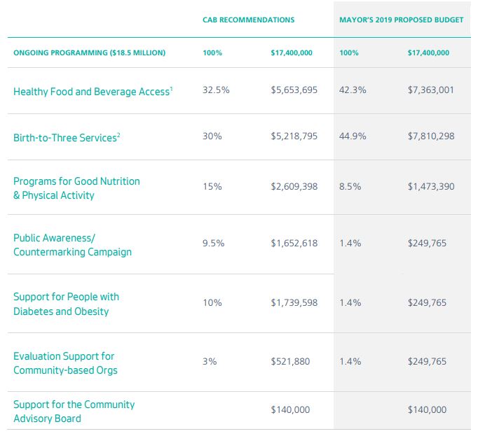 CAB soda tax budget recommendations