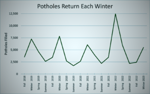 Potholes