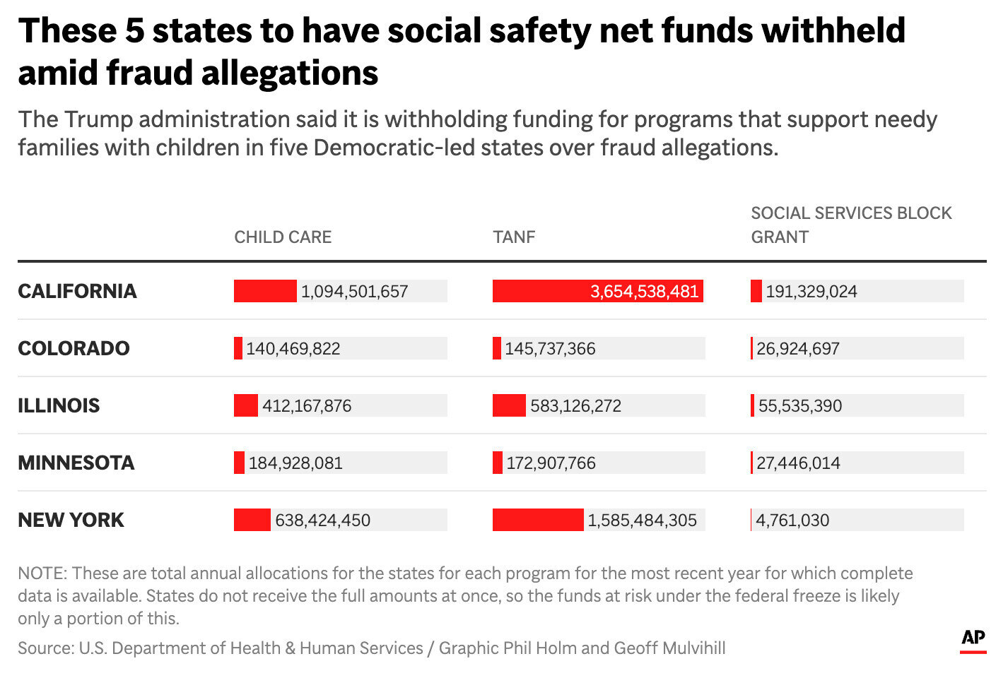 The table above shows the five states and their social safety net funding across various programs w...