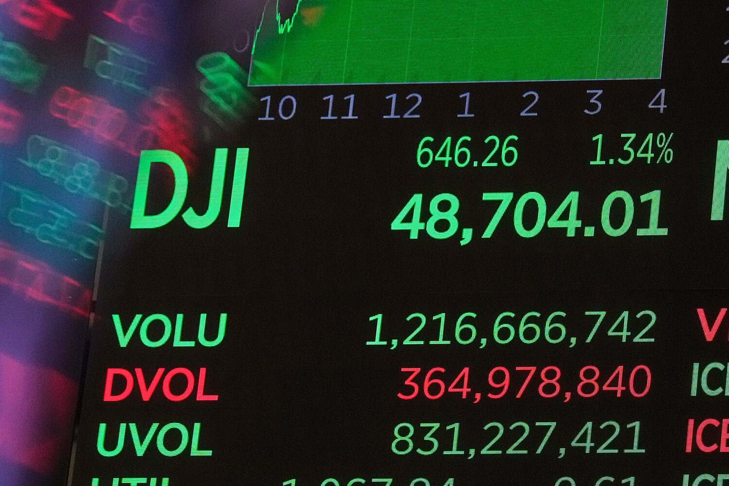 A board above the trading floor of the New York Stock Exchange displays the closing number for the ...