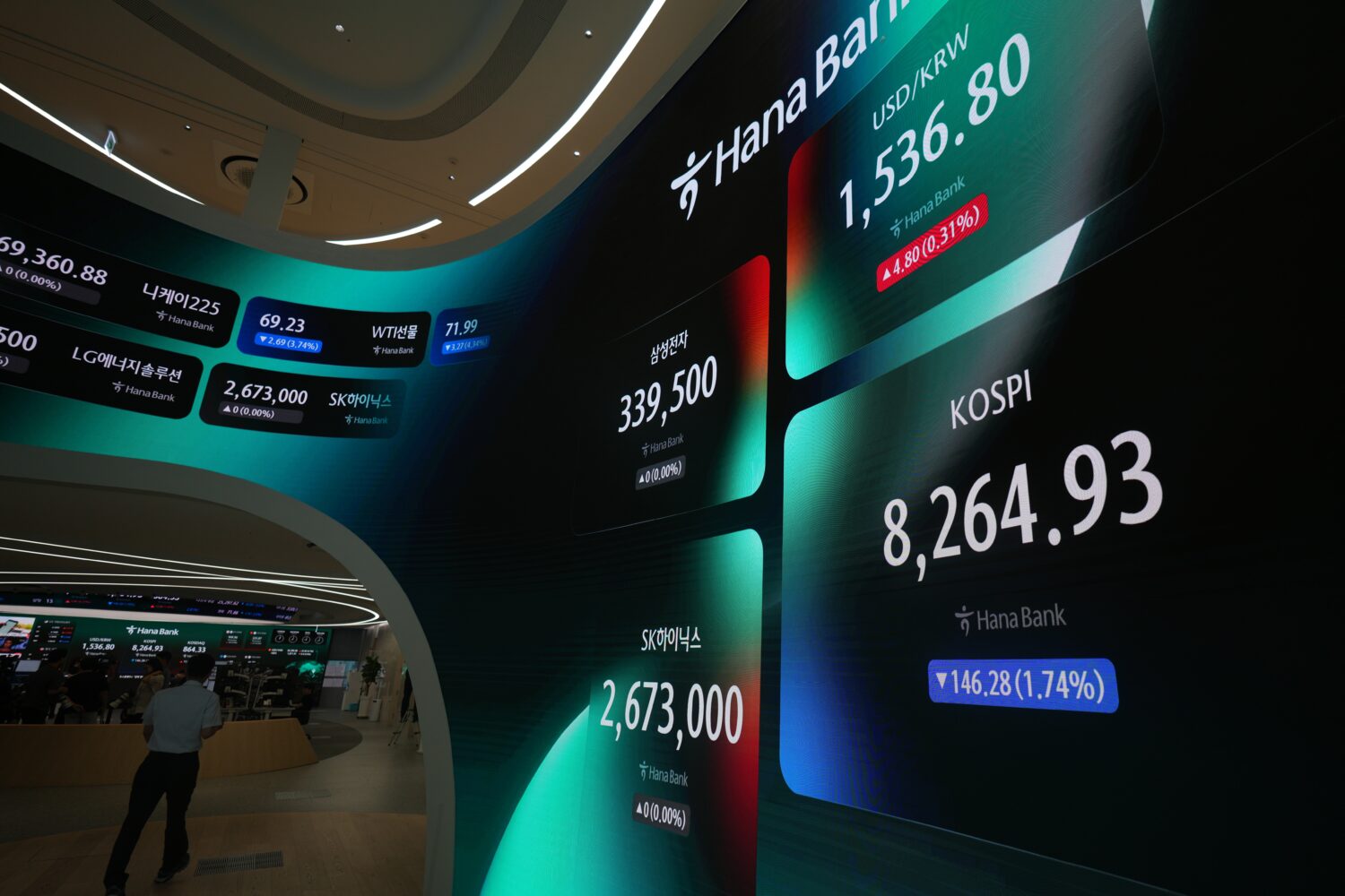 A huge screen shows the Korea Composite Stock Price Index (KOSPI) and the foreign exchange rate bet...